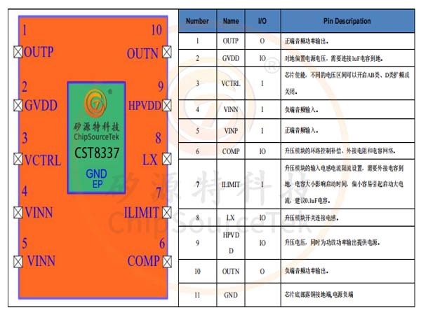 矽源特ChipSourceTek-CST8337展现出惊人的驱动力。单节锂电供电时，4Ω负载下可实现12W连续输出（THD+N≤10%），瞬时功率更可达15W。