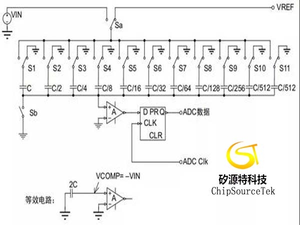 Internal principle of ADC