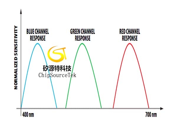 如何使用RGB颜色传感器进行反射式颜色感测