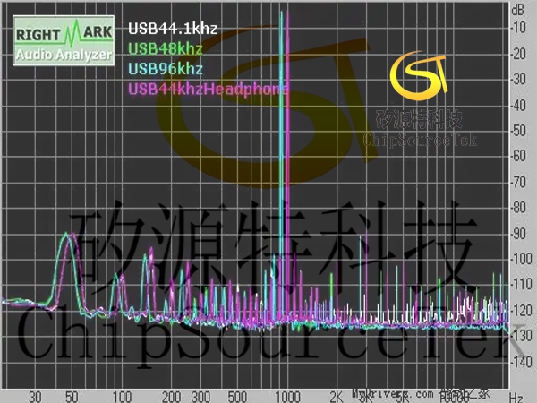 Total harmonic distortion, an index related to sound quality