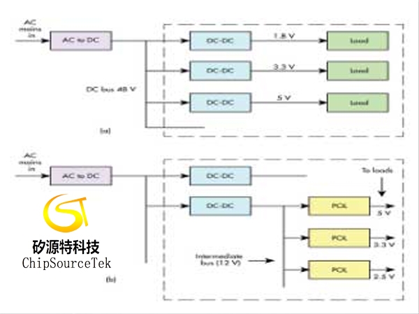 What driving factors of DC-DC converter will affect the trend of power supply design