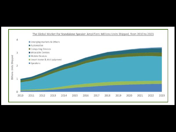 谈智能功率音频放大器对智能手机的重要性