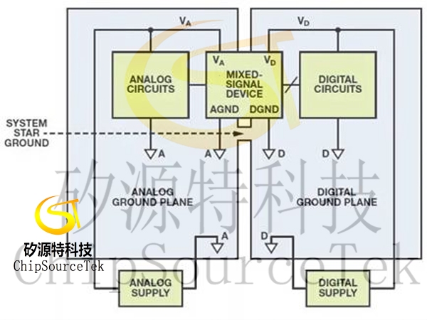 Several important knowledge points you need to know about mixed signal grounding