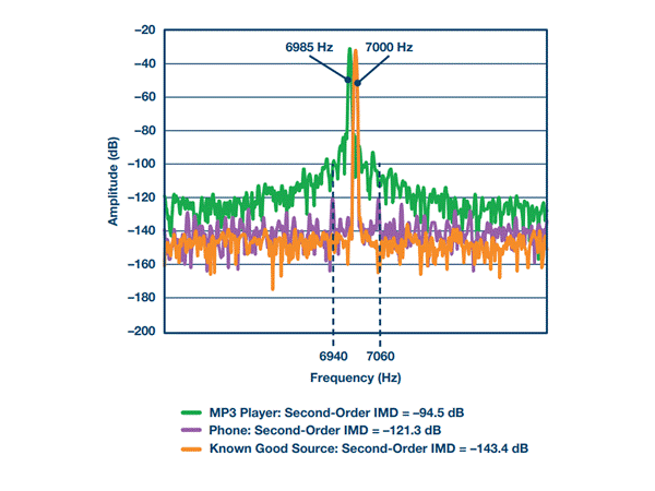 Design key of fast and stable audio test platform