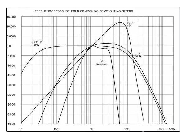 Weighting in Noise - What is weighting?