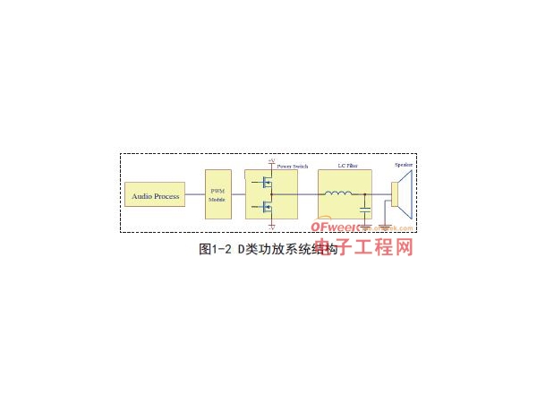 Discussion on Class D Power Amplifier PWM