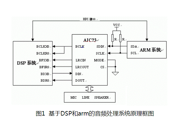 基于DSP和ARM的音频处理系统的设计