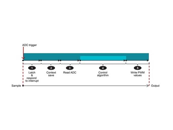 Three ways for MCU to solve the common design challenges of 800V electric vehicle traction inverter