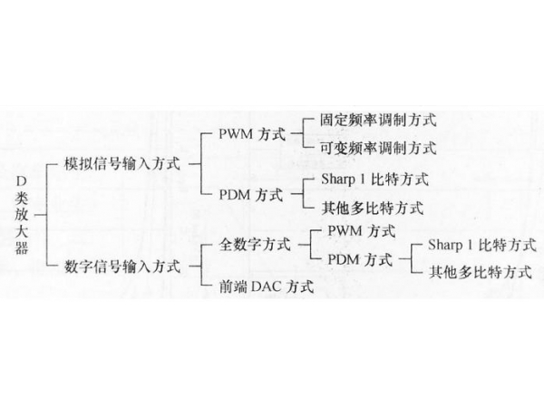 Comparison of advantages and disadvantages of Class A, Class B, Class AB and Class D power amplifier ICs