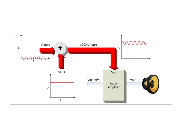 Power supply rejection ratio (PSRR) and open-loop closed-loop Class D amplifier