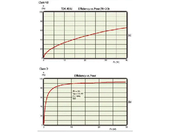 在您的汽车音频子系统中充分利用D类放大器