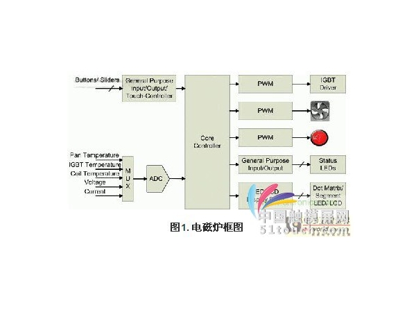 家电中的电容式触摸感应技术