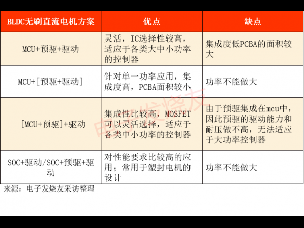 BLDC‘s Four Major Plans (Continued)