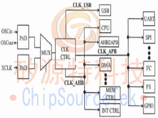 Overview of Embedded MCU Hardware Design