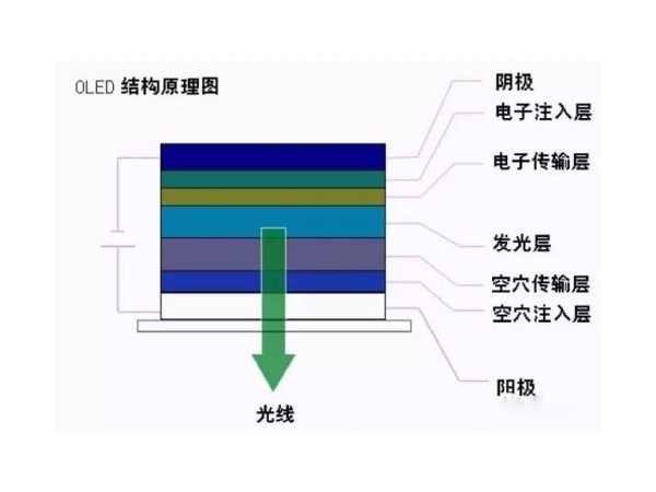 Technical control is good, and all the knowledge about OLED technology is here