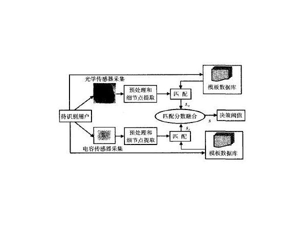 The working principle of fingerprint sensors and methods to improve matching performance