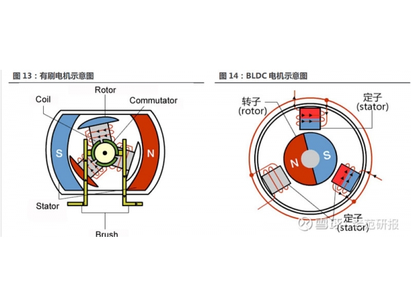 Characteristics and advantages of BLDC motors