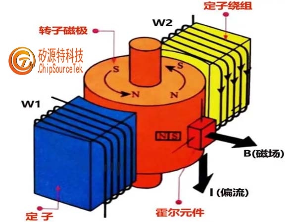 Principle of three-phase brushless DC motor