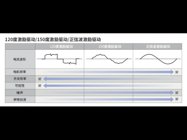 Introduction to Conduction Angle and Characteristics of Three Phase Brushless DC Motor Driver