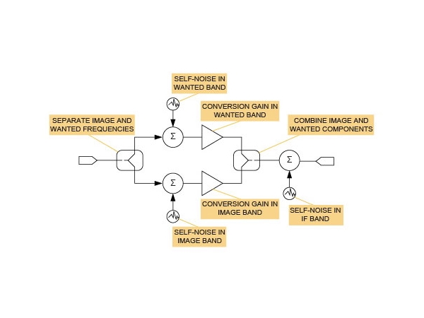 Analysis of System Noise Coefficients in Modern Radio Receivers