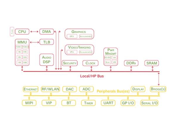 Common chip issues in analog IP integration