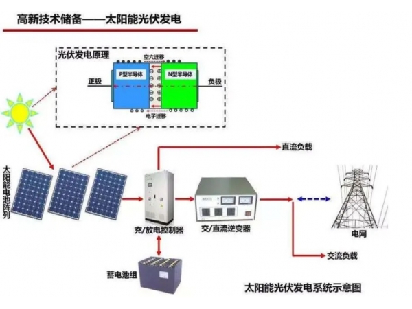 What is the difference between solar photovoltaic cells and photovoltaic modules