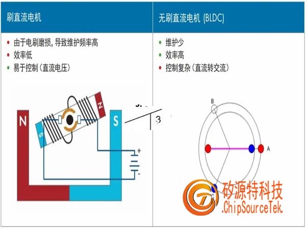 无刷电机三种控制方式