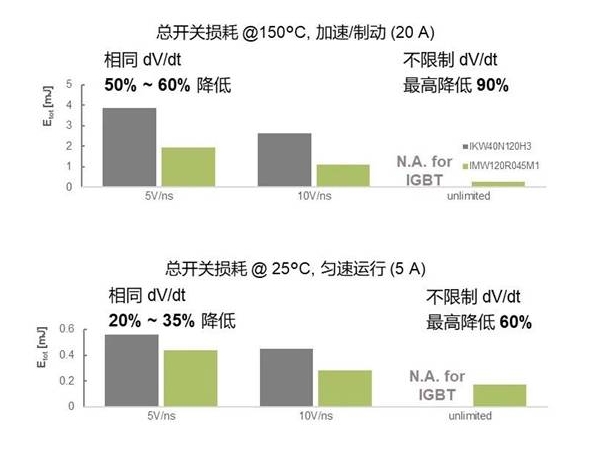 SiC MOSFET用于电机驱动的优势在哪里