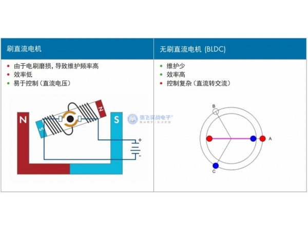 Control principle of brushless DC motor and working principle of brushless DC motor