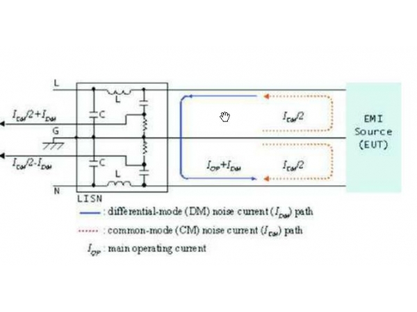 Accurate design of EMI filters