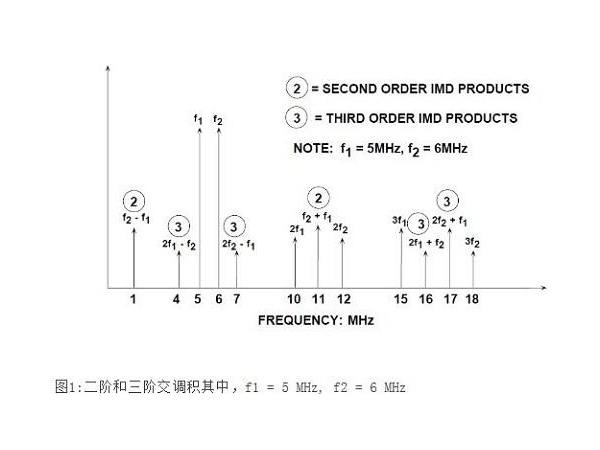 ADC needs to consider intermodulation distortion factors