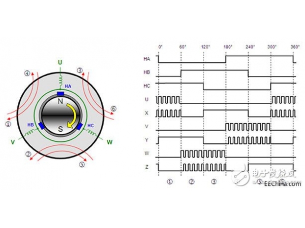 How to transition more easily to sine control and accelerate the design process for three-phase brushless DC motors