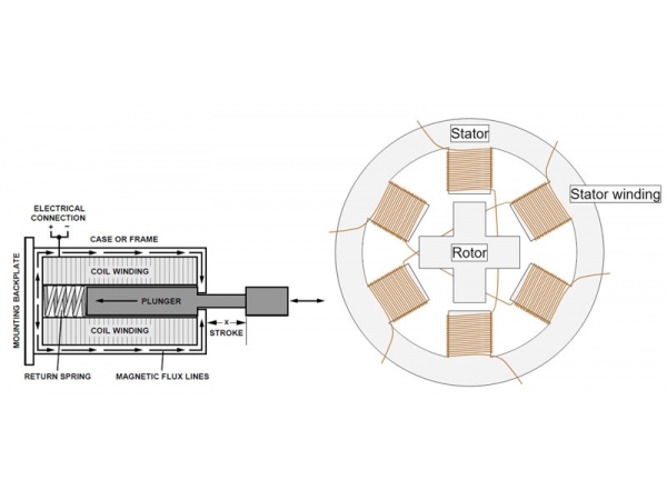 How to transform solenoids and stepper motor drivers for industrial applications