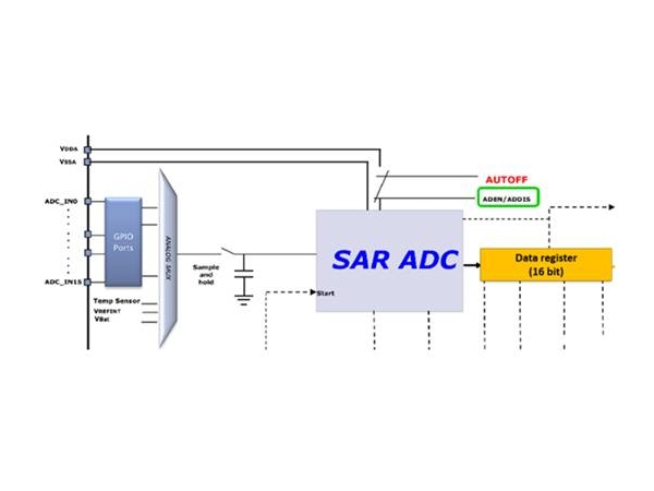 Conversion of 12 bit ADC analog signal to digital signal