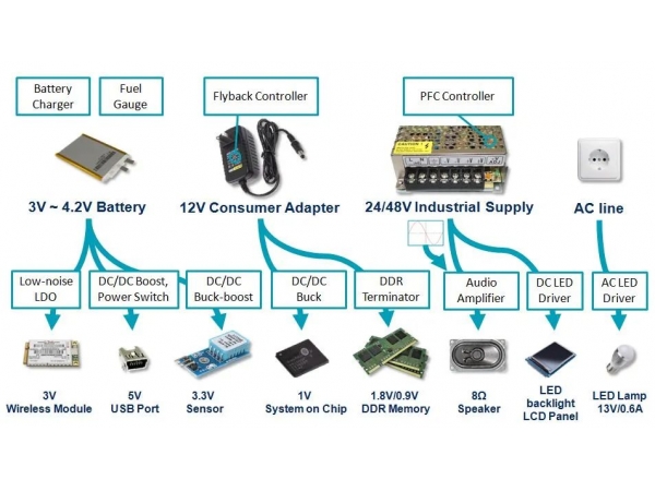 Power Management Design Guidelines: Architecture, IC selection criteria