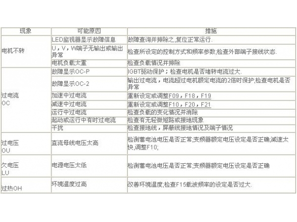 电机启动器第8部分：变频驱动器故障的原因