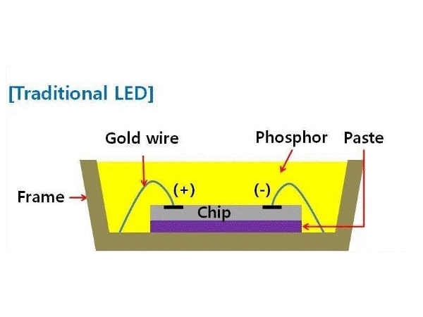 一文详解发光二极管LED