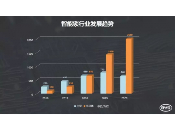 Fingerprint identification chip market overview