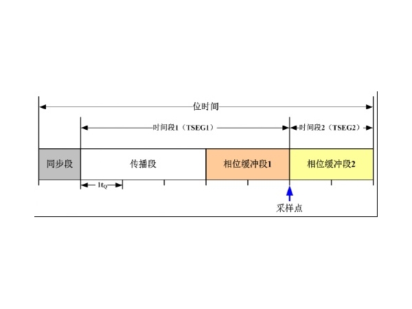 How to calculate CAN special baud rate