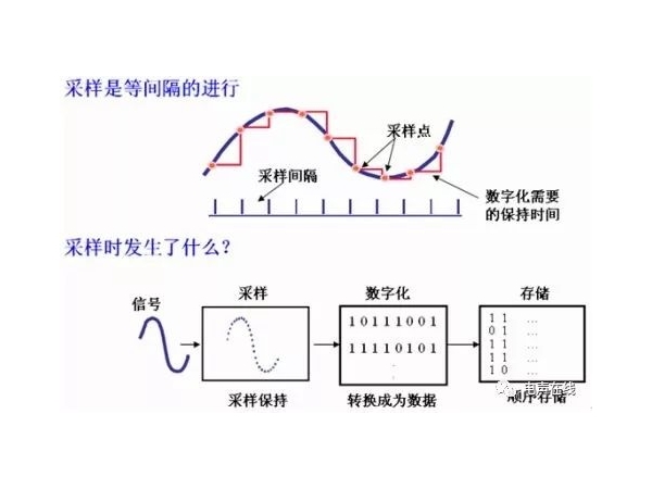 Frequency and sampling rate of digital power amplifier chip