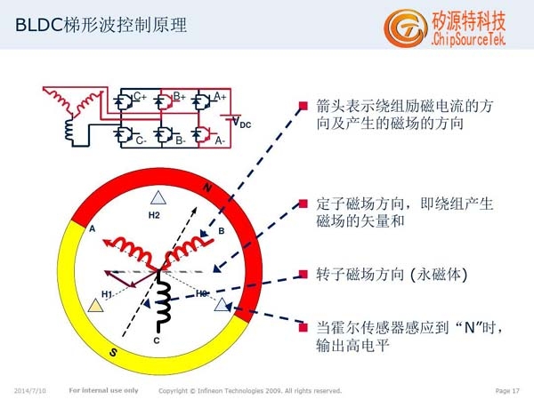 The driving principle of brushless DC motor