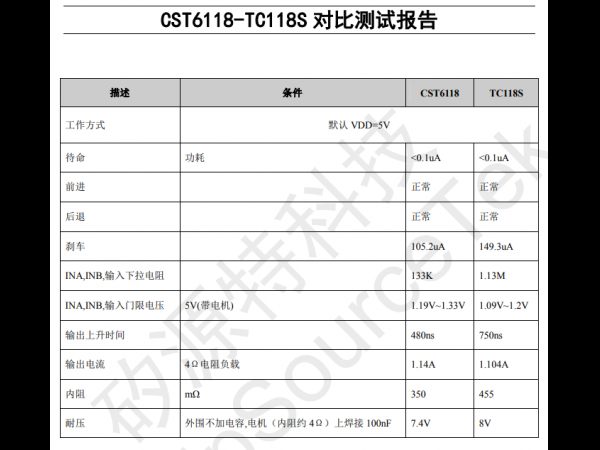 Comparison Test Report of CST6118 and TC118S