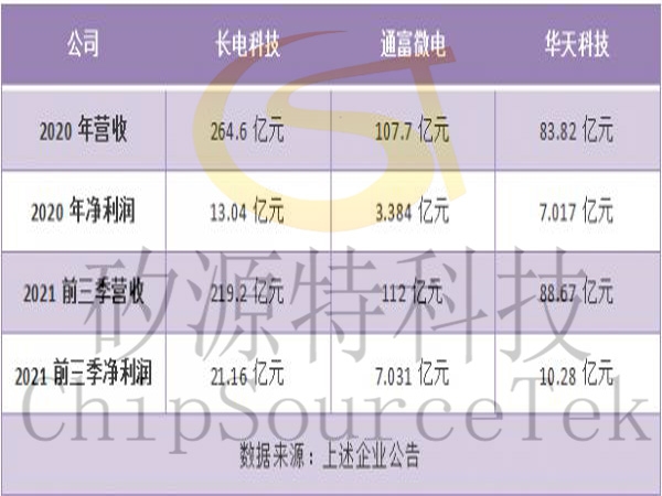 从专利布局看国内封测巨头技术实力：长电科技全面领跑