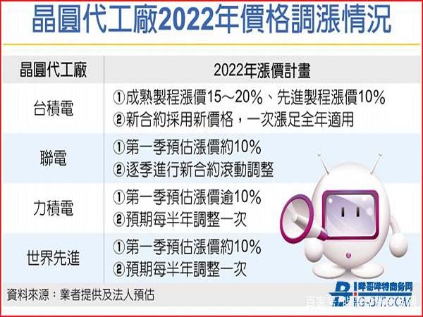 晶圆代工价格2022年或将全面调涨播