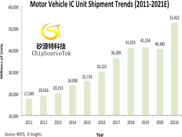 2021年全球汽车芯片出货量524亿个 同比增长30%