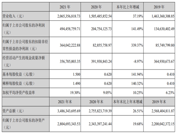 全志科技2021年度净利同比增长141.49%