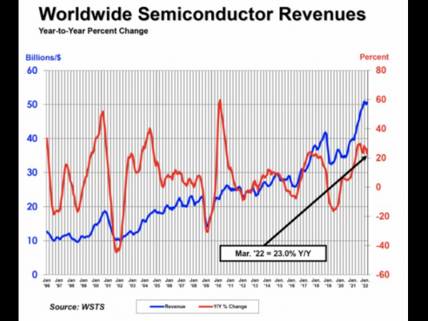 2022Q1全球半导体销售额同比增长23%