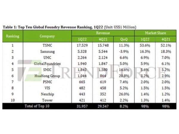 TrendForce：一季度台积电晶圆代工份额达53.6%