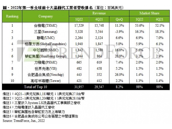 晶合超越高塔半导体跃升全球第九大晶圆代工厂