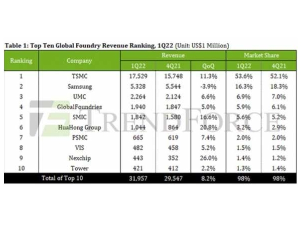 TrendForce：一季度台积电晶圆代工份额达53.6%，扩大领先优势